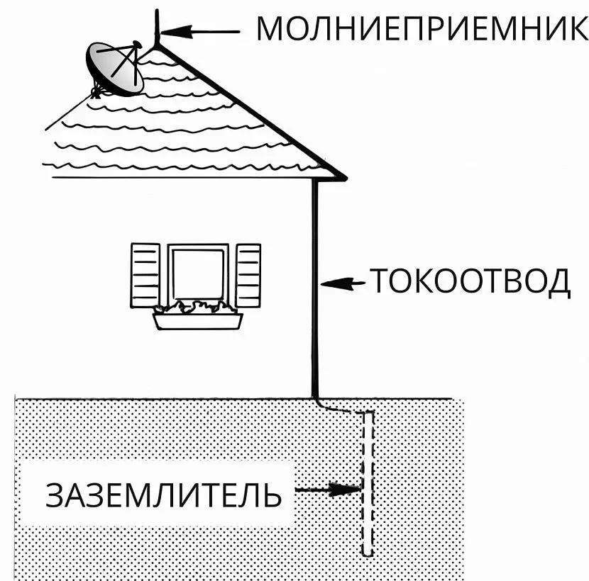 Молниезащита металлической кровли – устройство и монтаж (видео, фото)