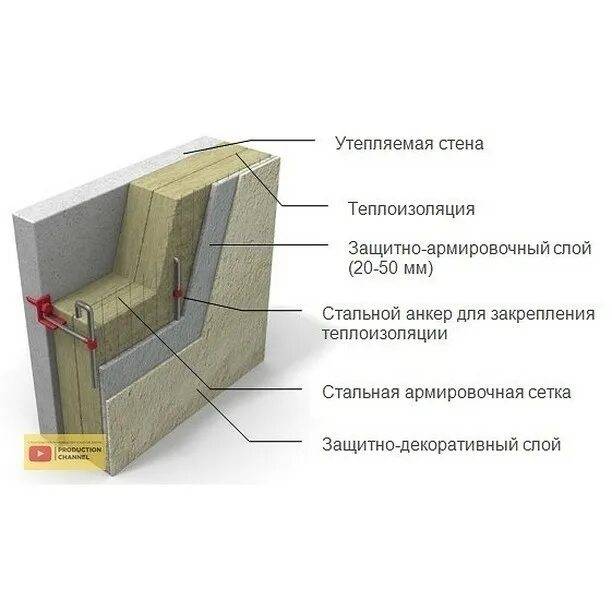 Технология утепления фасада минватой под штукатурку