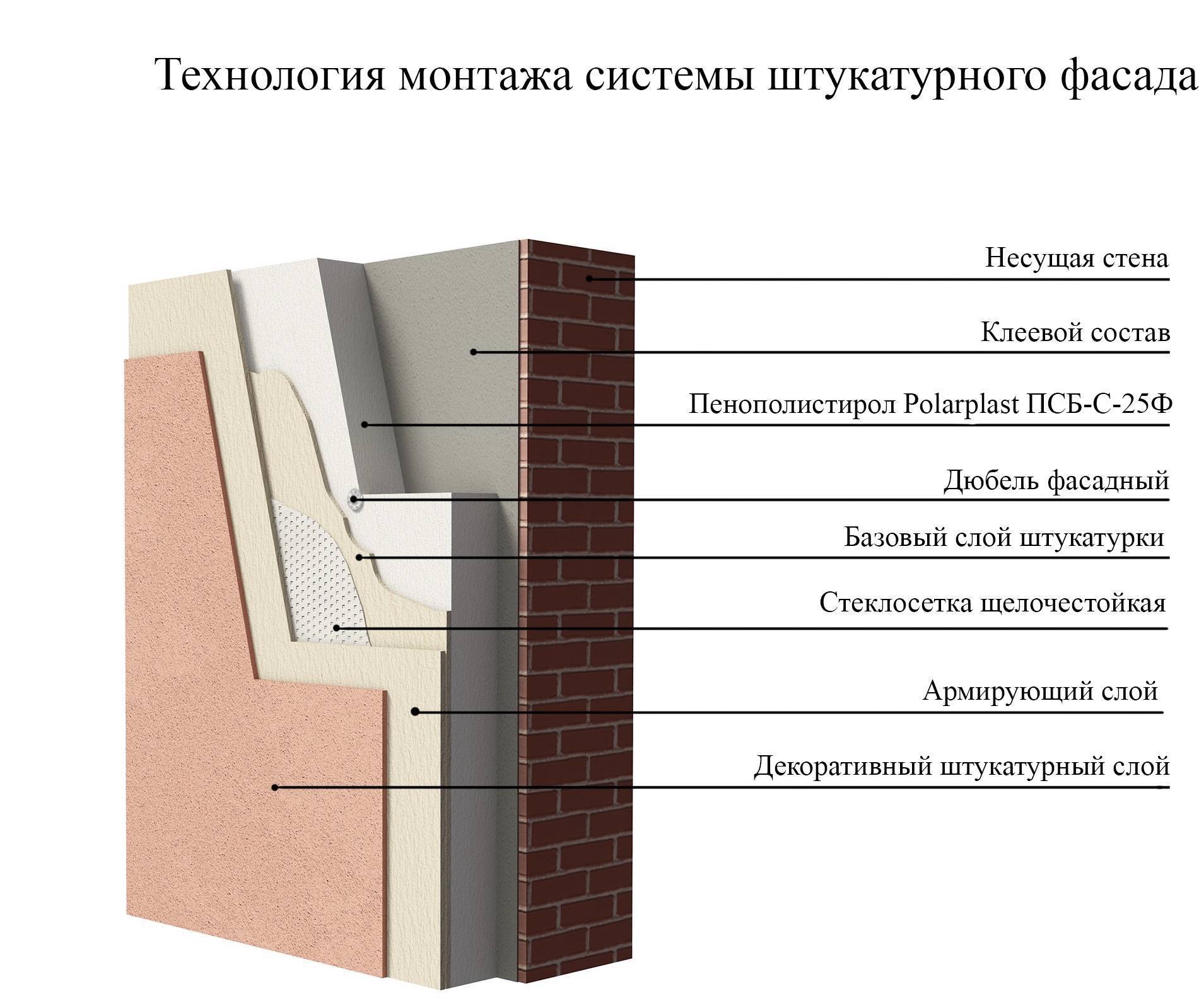 Утепление фасада штукатуркой схема