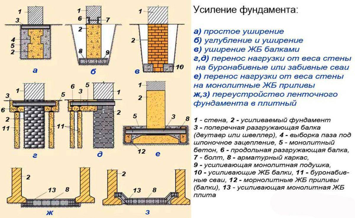 Что делать, если просел фундамент?