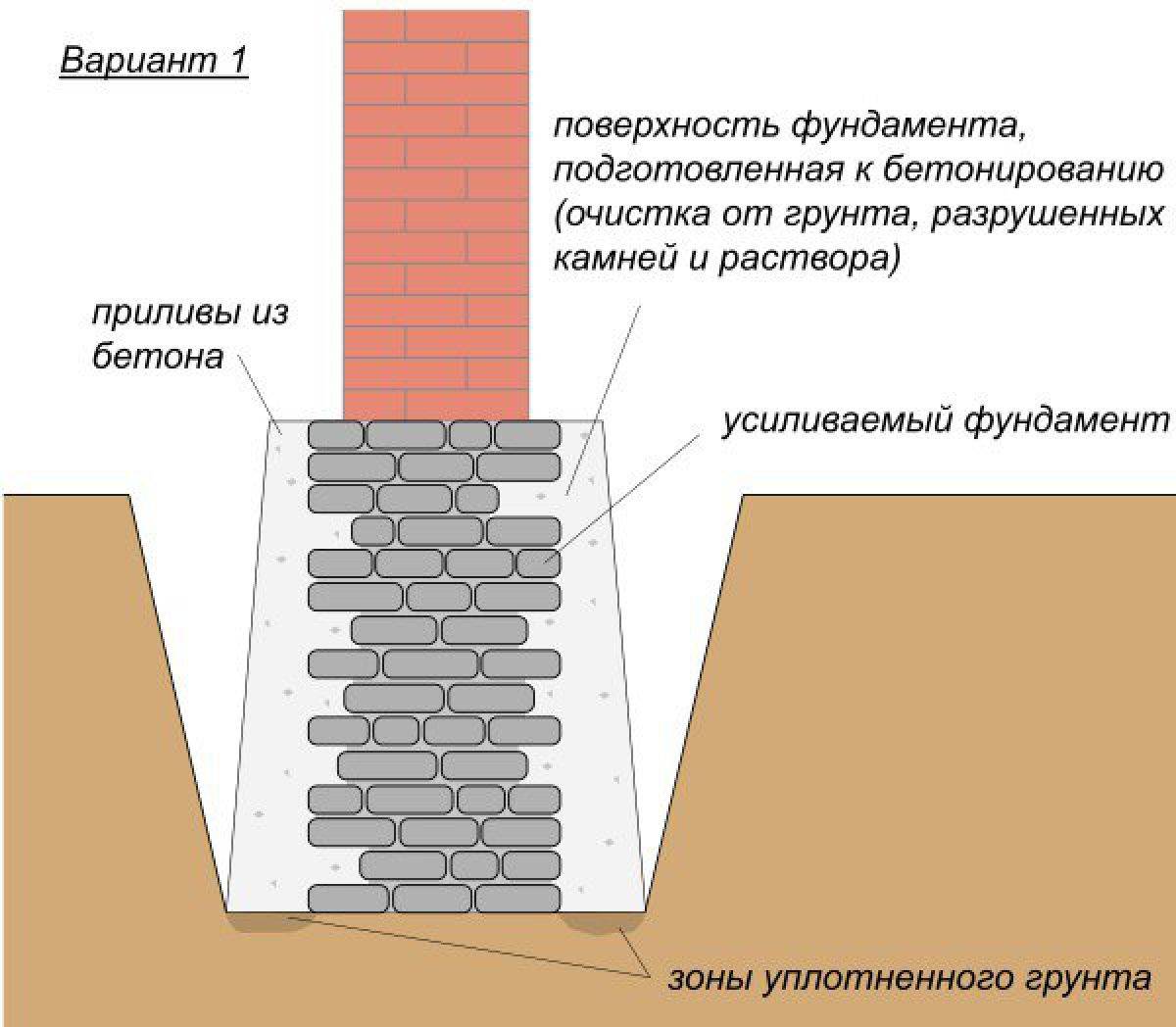 Как класть кирпич на фундамент - подготовка и способы укладки