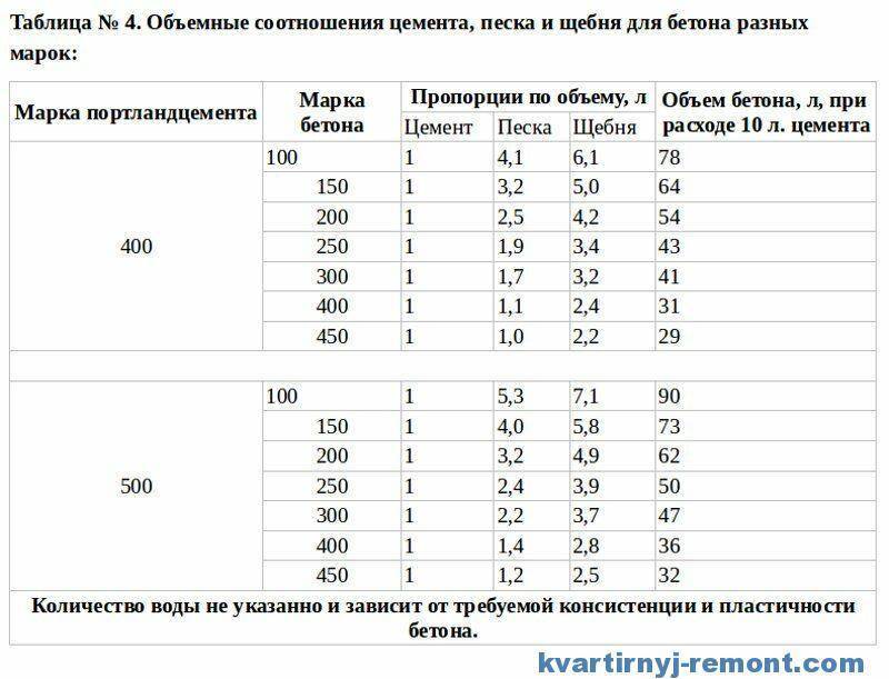 Как сделать самим огнеупорный бетон в домашних условиях. огнеупорный бетон для печей - приготовление на объекте