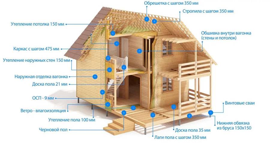 Чем отличается каркасный дом от щитового: преимущества и недостатки .