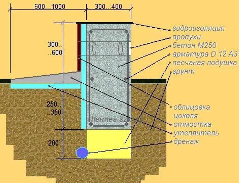 Глубина фундамента для дома из пеноблоков одноэтажного и двухэтажного: критерии выбора заглубления, особенности стройматериала, влияние грунта и типа основания