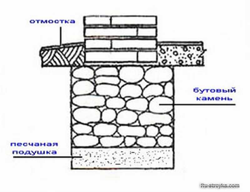Ленточный фундамент из бутобетона