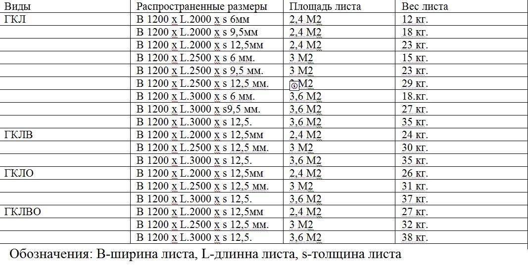 Сколько квадратных метров в листе гипсокартона. сколько весит лист гипсокартона