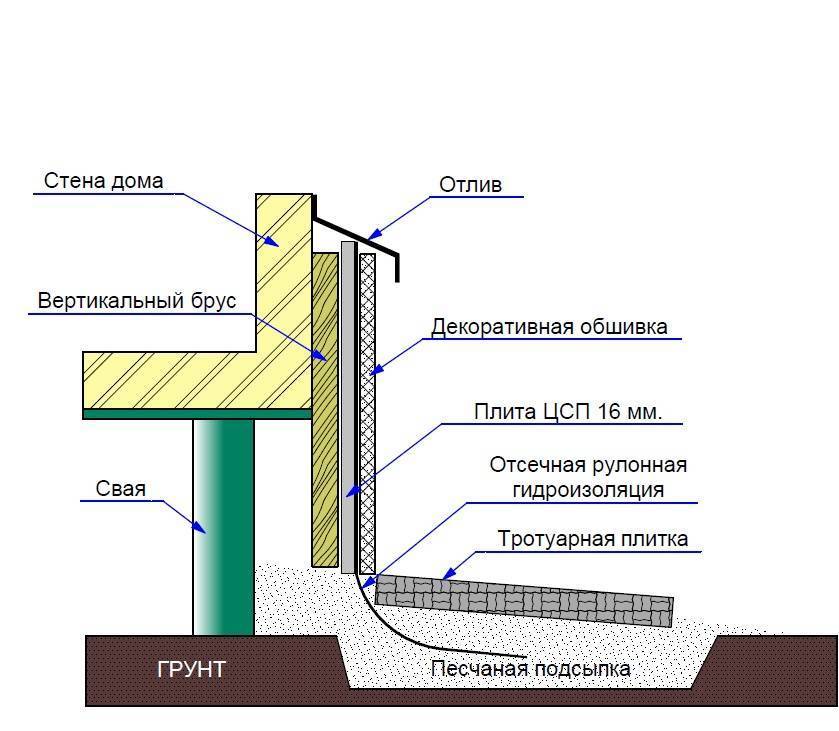 Утепление фундамента частного дома своими руками