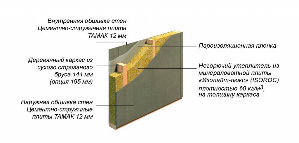 Цсп плиты: плюсы и минусы отделки стен каркасного дома