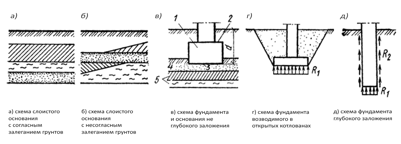 Что такое и какие бывают ленточные фундаменты