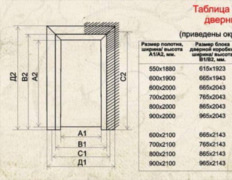 Стандартные размеры межкомнатных дверей с коробкой