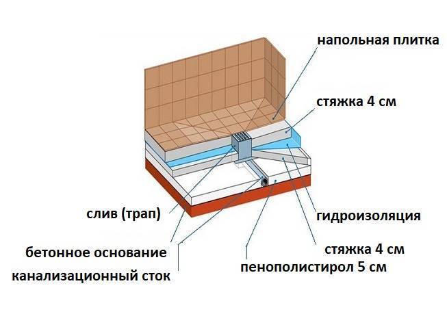 Устройство душевого поддона из плитки — инструкция, советы и фото