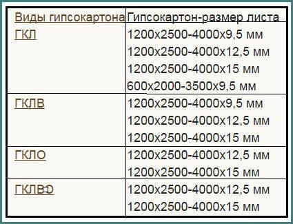 Какой гипсокартон лучше использовать для потолка: толщина, размеры, вес