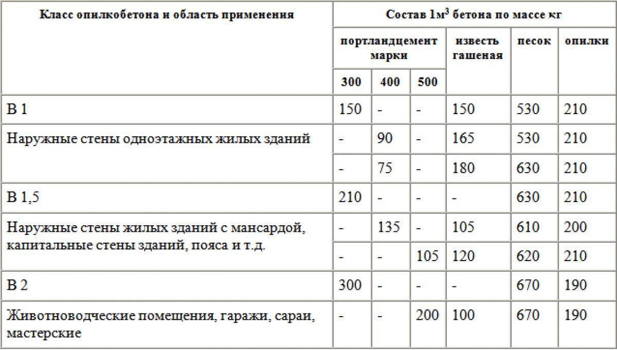 Клей для блоков: обзор лучших производителей