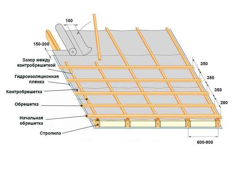 Контробрешетка крыши под металлочерепицу и профлист: монтаж, устройство, что это такое и для чего нужна контррейка