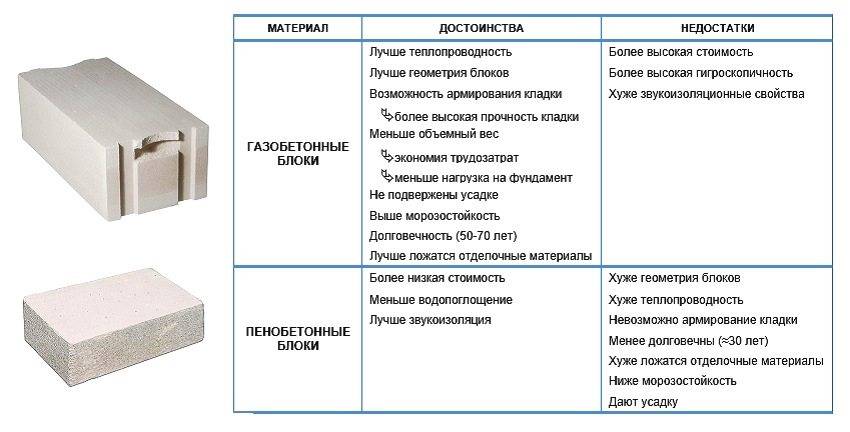 Газоблоки или пеноблоки, что лучше для строительства дома? -