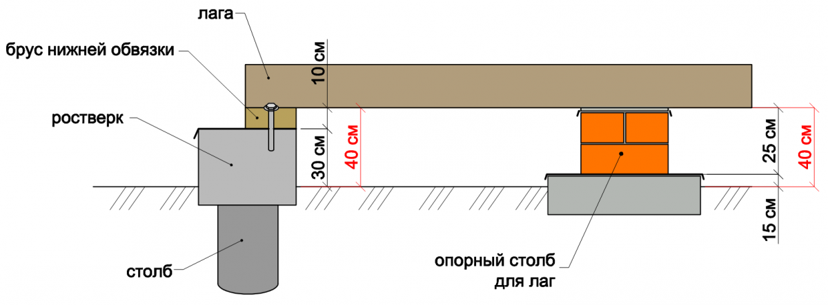 Крепление лаг к обвязке из бруса, стене дома, первому венцу