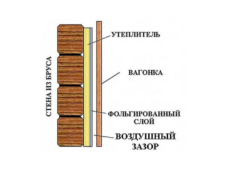 Обшивка парной вагонкой – как сделать правильно