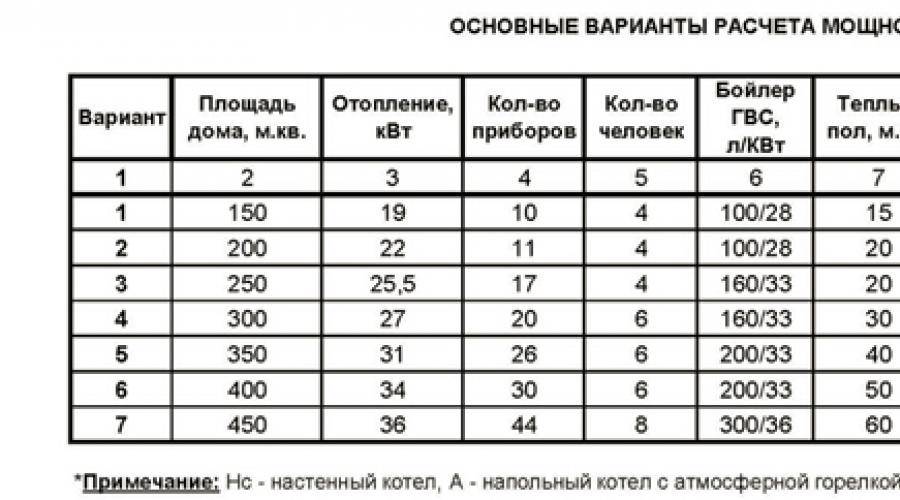 Калькулятор расчета тепловой мощности котельной