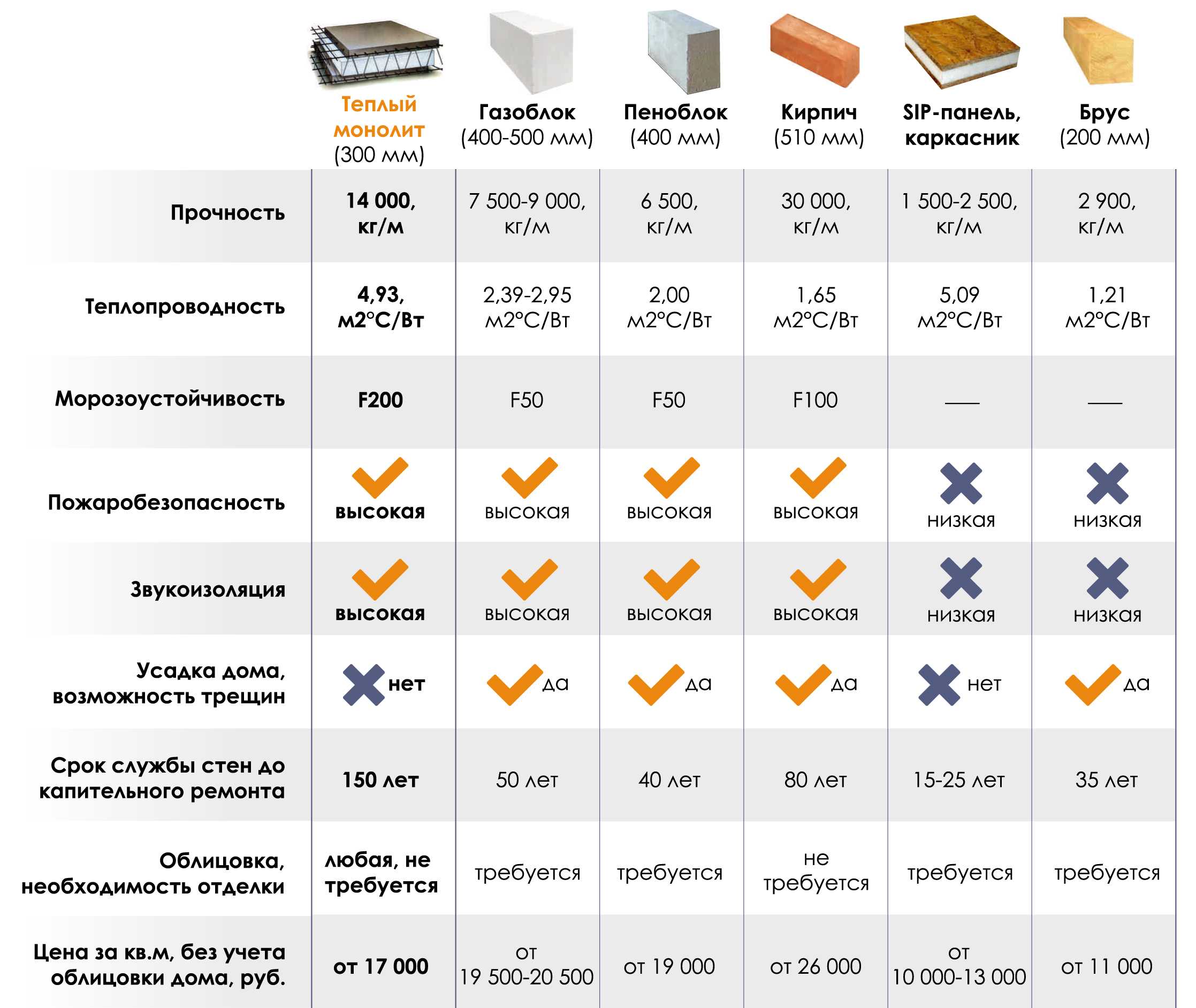 Что выбрать — пеноблок или газоблок?