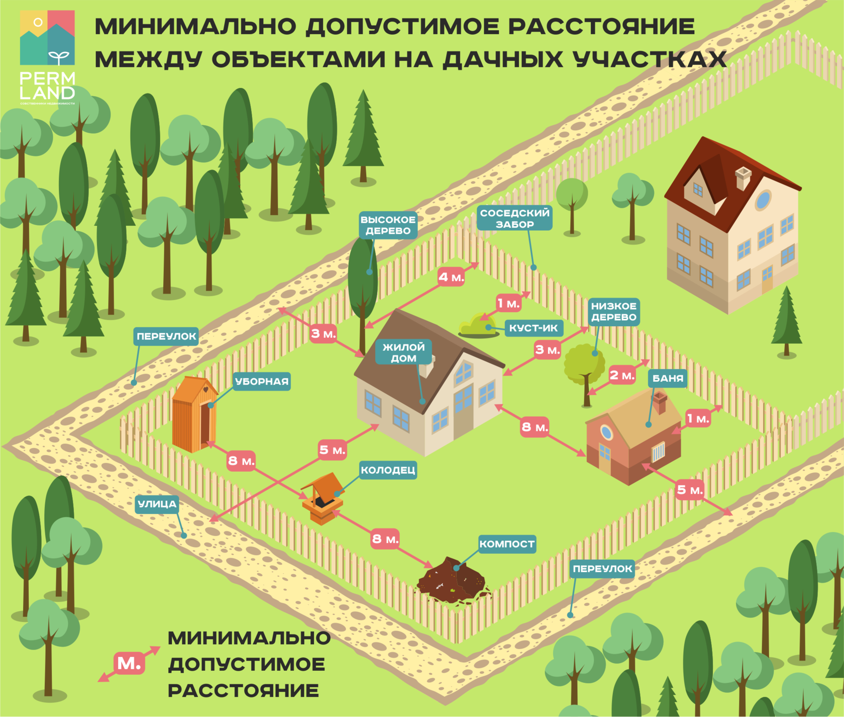 Расстояние между участками: нормы для границ, заборов, проездов и дорог на сайте недвио