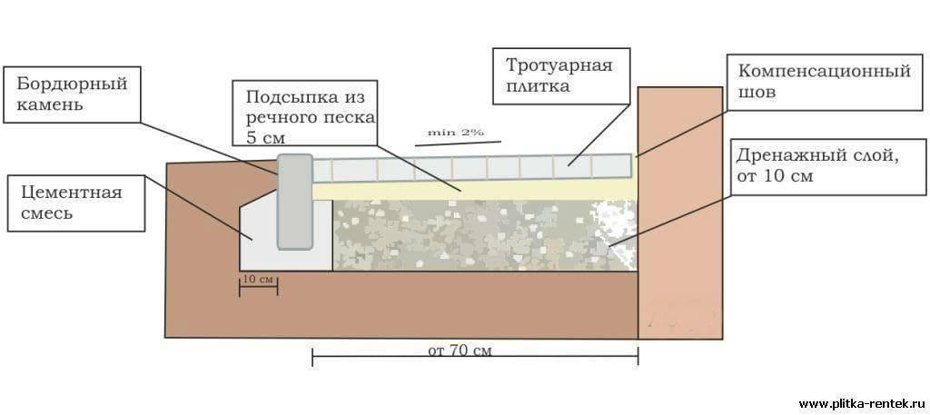 Как сделать мягкую отмостку вокруг дома