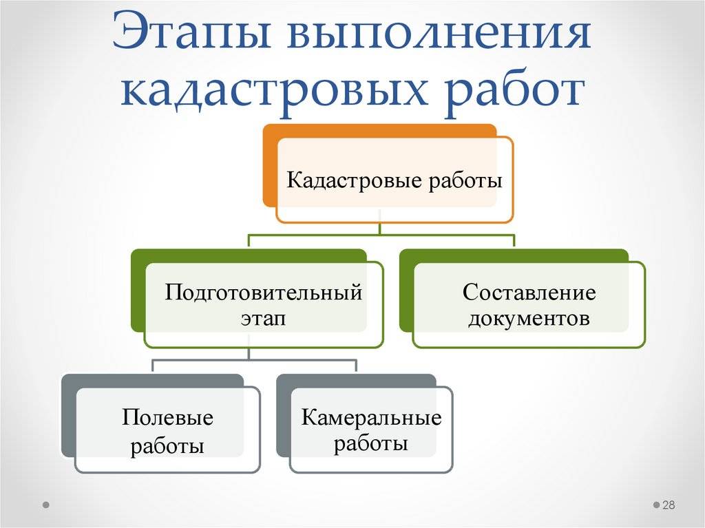 Порядок межевания земельного участка: полный алгоритм