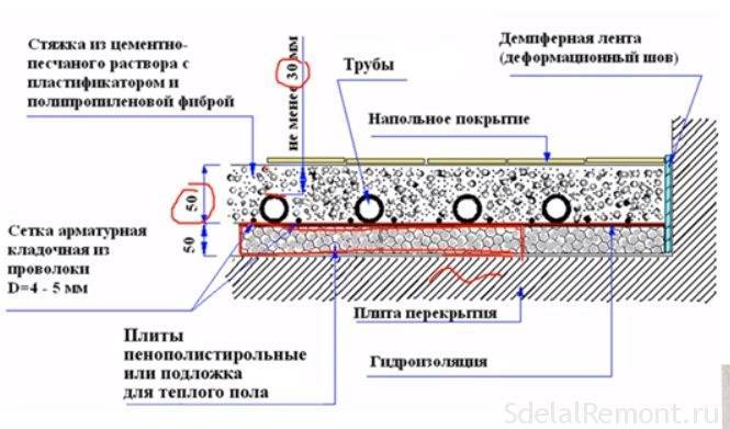 Устройство водяных теплых полов в частном доме
