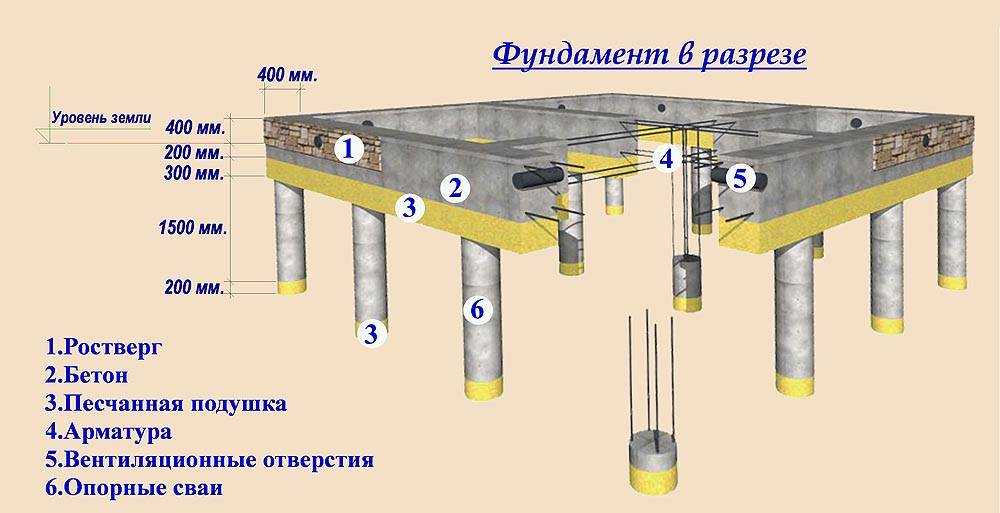 Свайный фундамент с ростверком: устройство и расчет