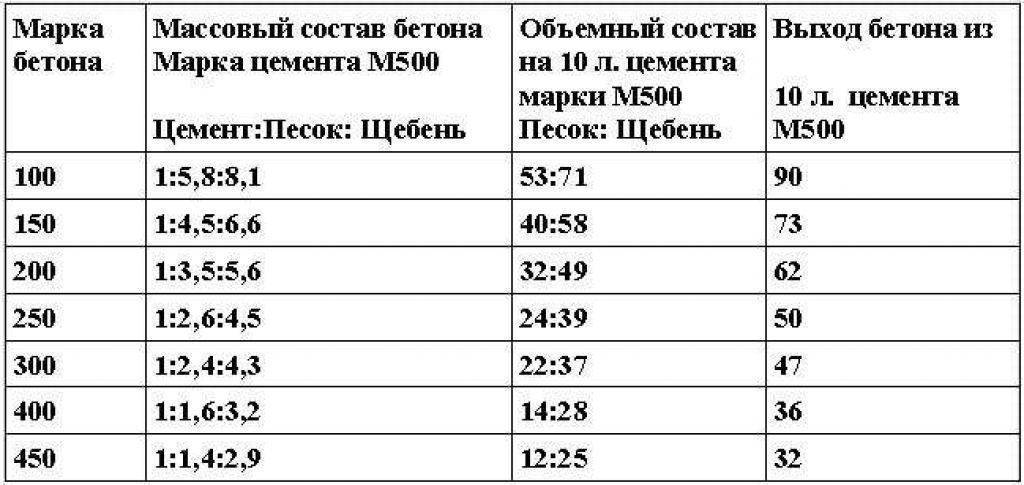 Определение пропорций бетона в ведрах для бетономешалки