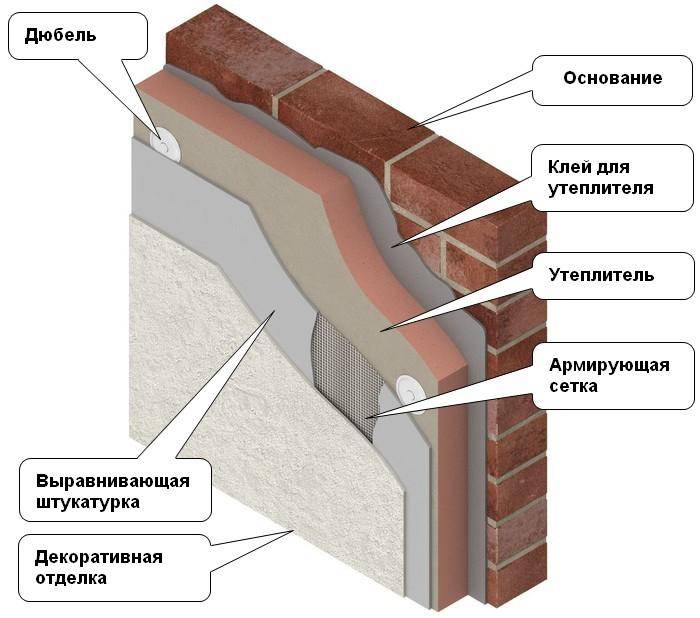 Штукатурка фасада по утеплителю. пошаговая инструкция ?