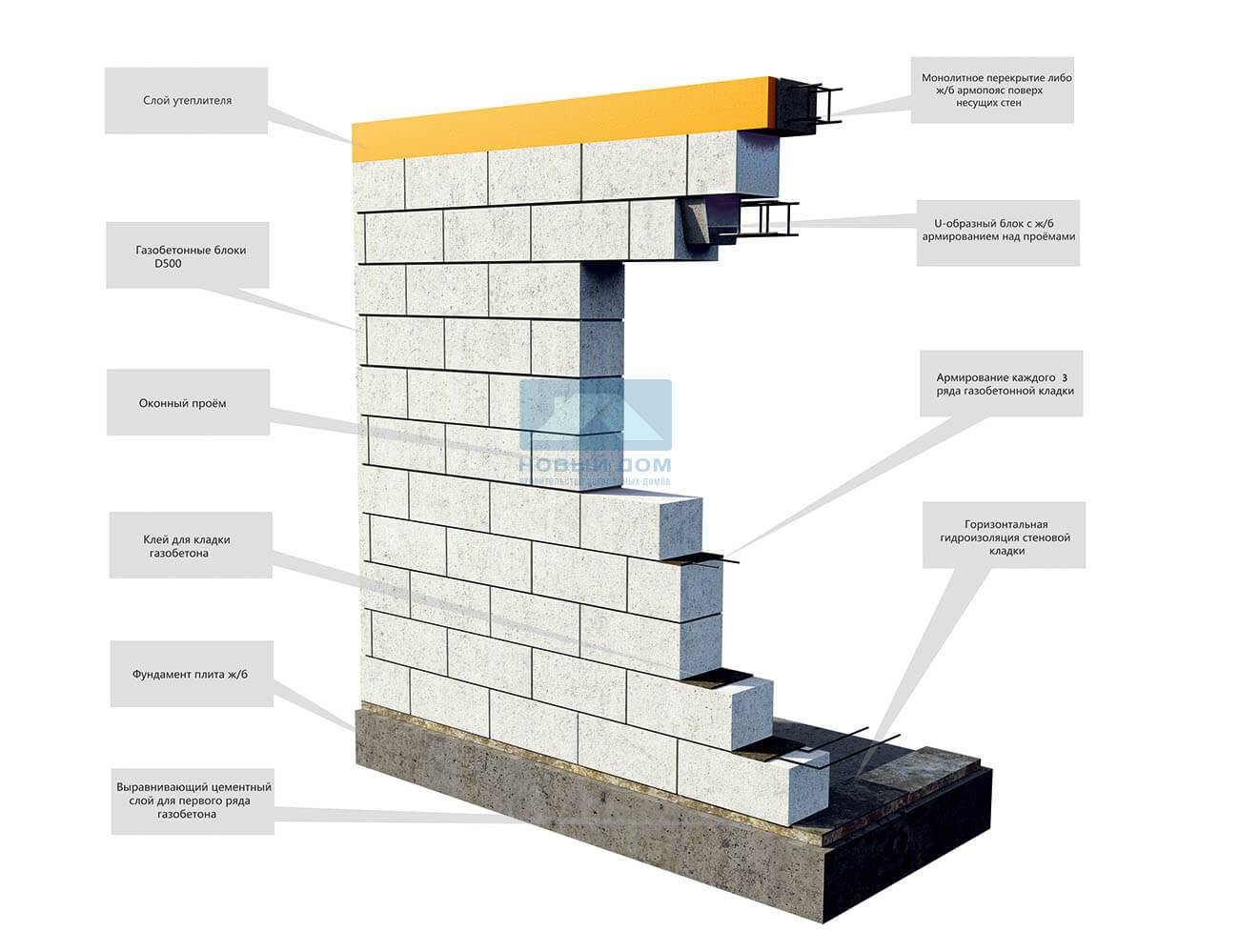 Дом из пеноблоков: как правильно построить, этапы работ, инструкция по строительству, фото