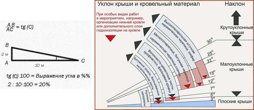 Наклон односкатной крыши на 3 метра. минимальный уклон кровли из металлочерепицы: оптимальный вариант