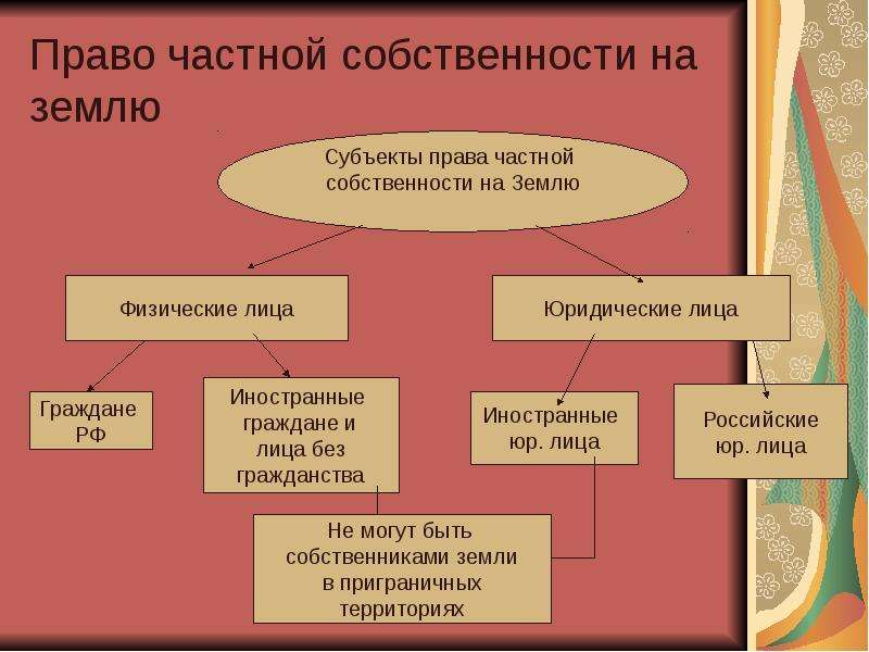 Вещные права на землю и их разновидности в российской федерации