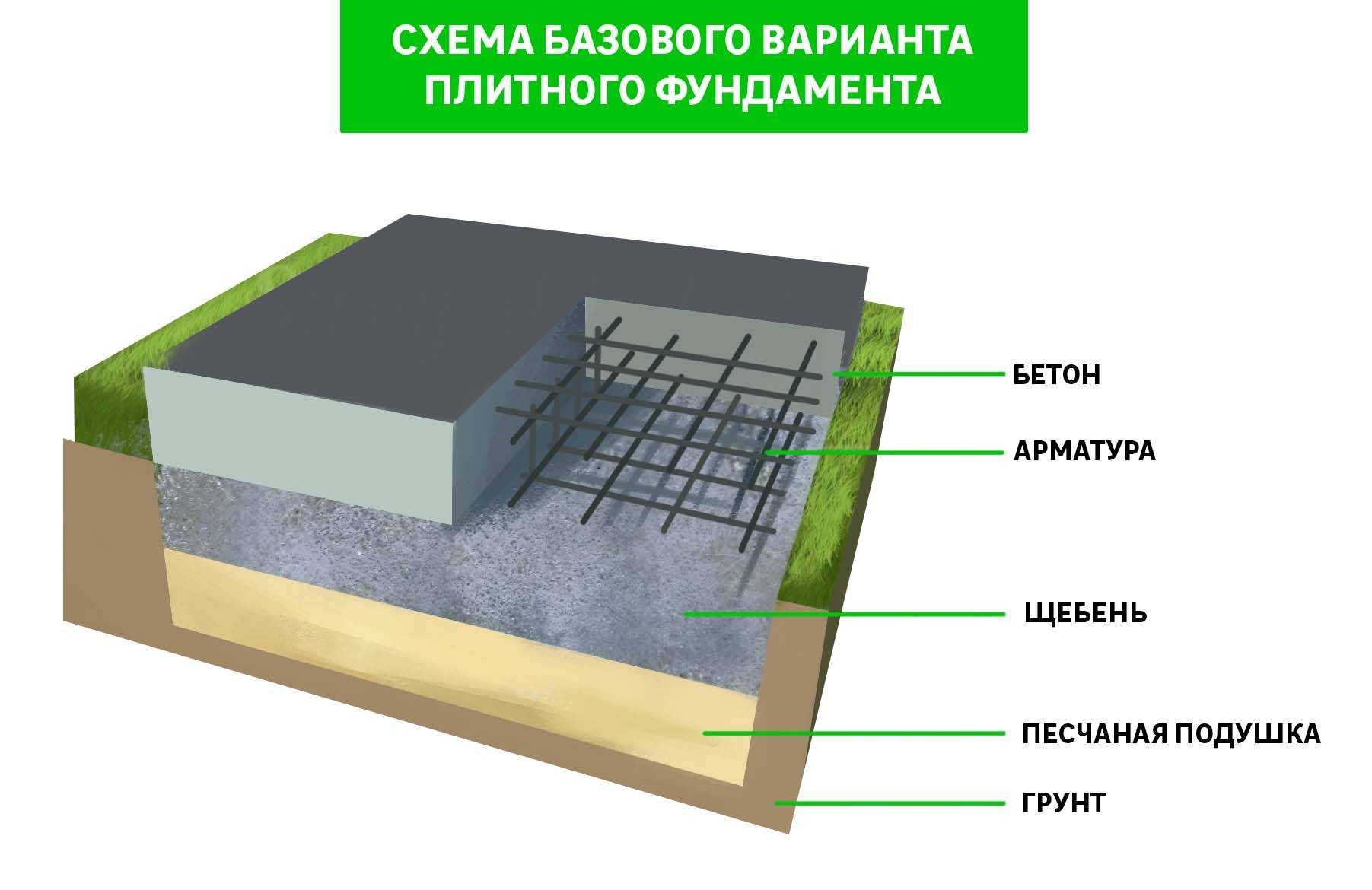 Плитный фундамент своими руками пошаговая инструкция под гараж из пеноблоков: расчет, глубины, мелкого заложения, разметка, пластовый дренаж