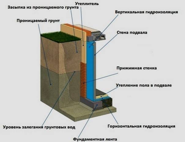Гидроизоляция фундамента изнутри от грунтовых вод: назначение и применение, материалы (пенетрон и другие), виды, инструкция по проведению работ