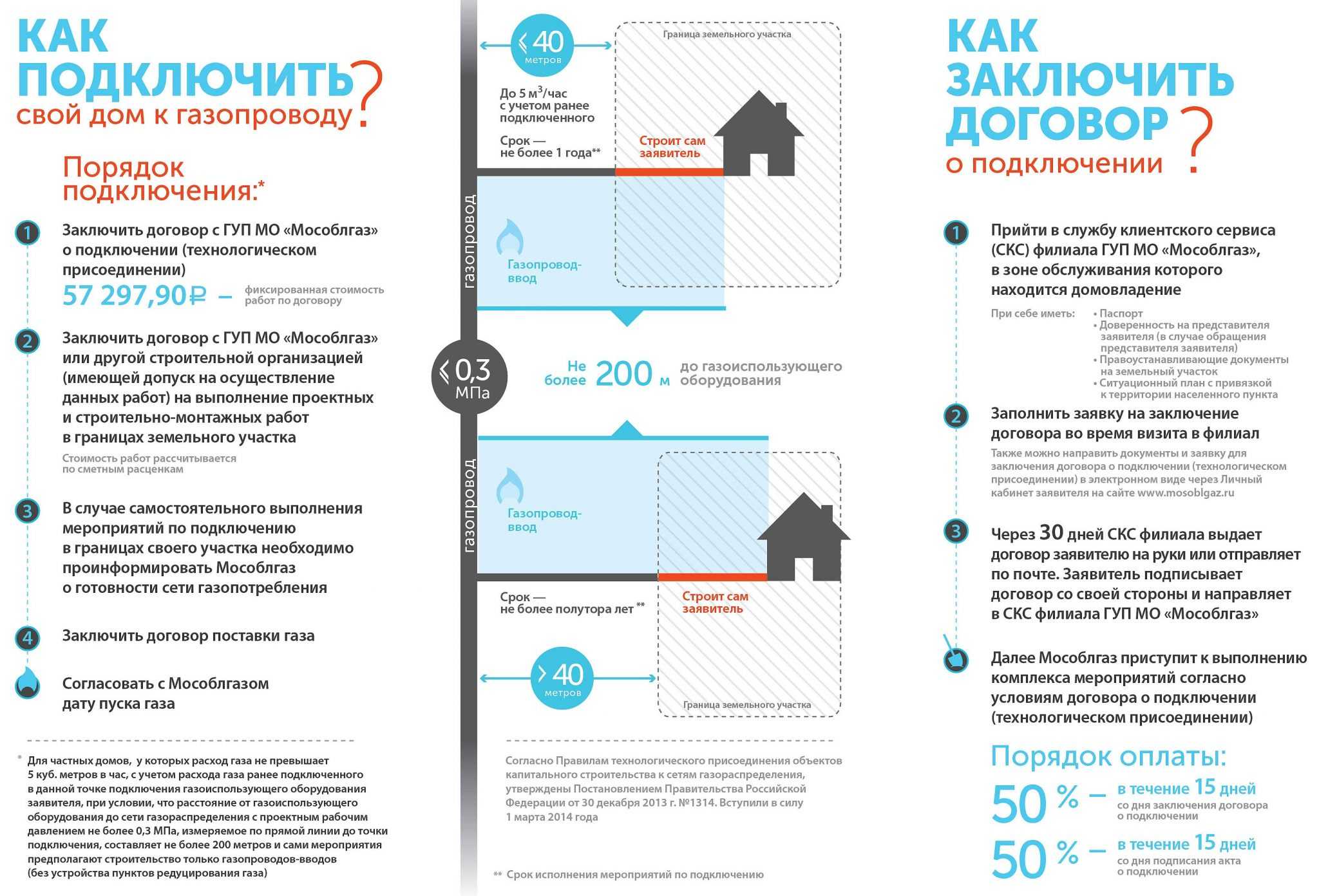 Подключение газа к частному дому по новым правилам