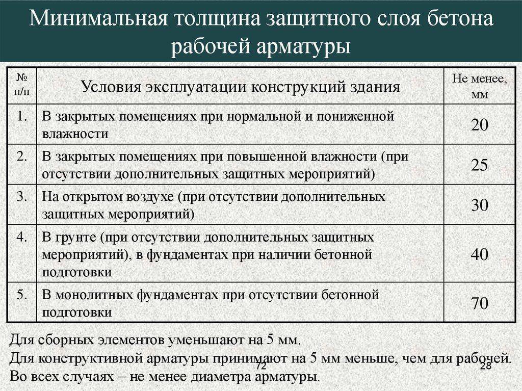 Максимальный защитный слой бетона для арматуры