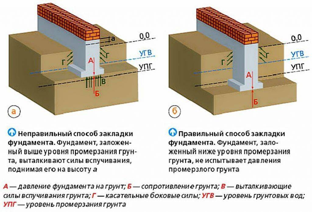Как правильно сделать мелкозаглубленный ленточный фундамент своими рукам
