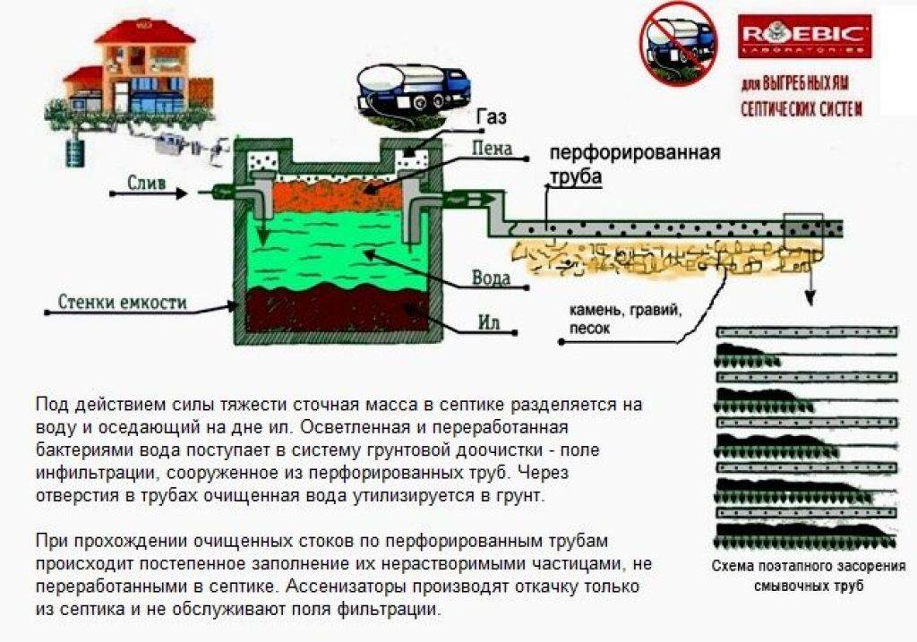 Поле фильтрации для септика своими руками: схемы, расчет, правила обустройства