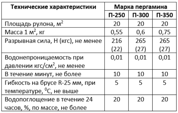 Пергамин как пароизоляция - свойства, плюсы и минусы