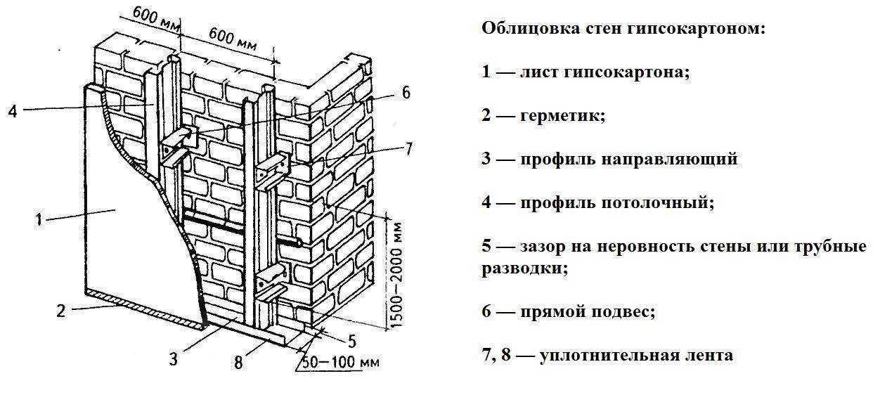 Отделка стен гипсокартоном без каркаса и профиля - пошаговые инструкции