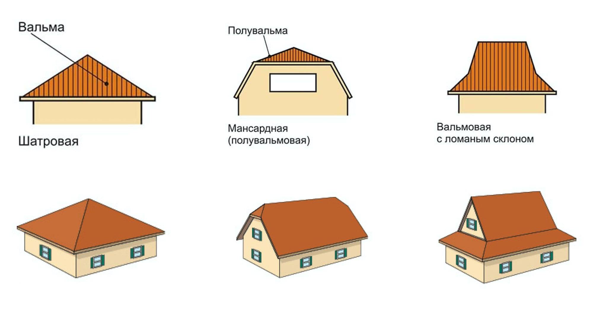 Виды кровли жилого дома: характеристики материалов и порядок работ