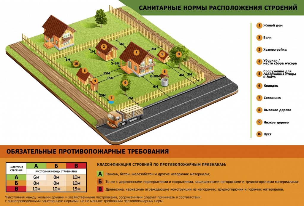 Нормы отступа от границ участка при строительстве дома: требования к минимальным расстояниям, чем грозит несоблюдение