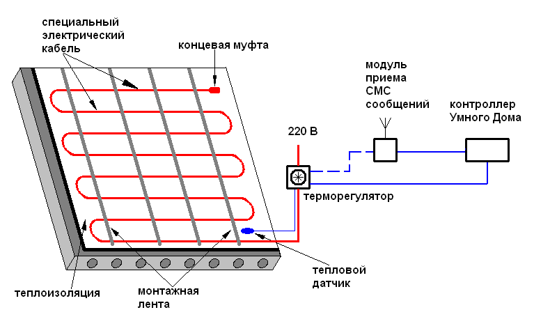 Электрический теплый пол под плитку: укладка и монтаж своими руками