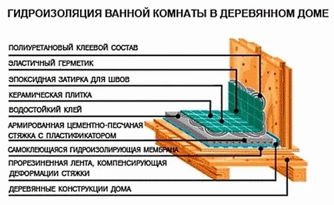 Как сделать отделку санузла в деревянном доме плиткой и пластиковыми панелями +Фото и дизайн: Интересные идеи