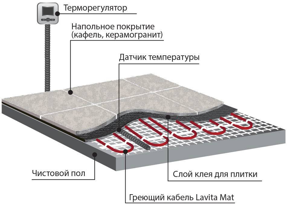 Теплый пол на кухне: плюсы и минусы кабельной, пленочной и стержневой системы