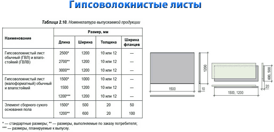 Огнестойкий гипсокартон