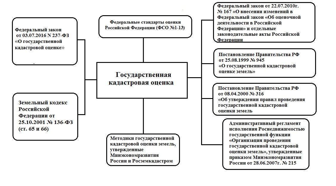 Кадастровая стоимость схема