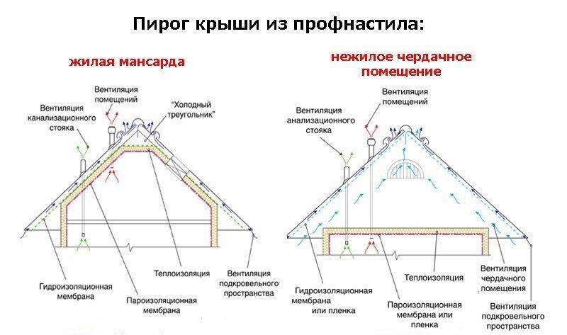 Крыша из металлопрофиля своими руками: характеристика материала, устройство кровли, правила монтажа и отделки фронтонов