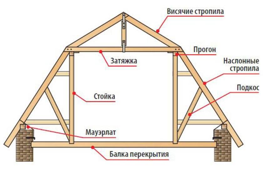 Стропильная система мансардной крыши: разновидности и устройство конструкции – советы по ремонту